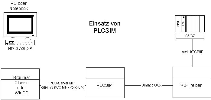 Aufbau_PLCSIM